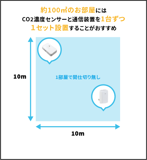 約100平方メートルのお部屋の場合